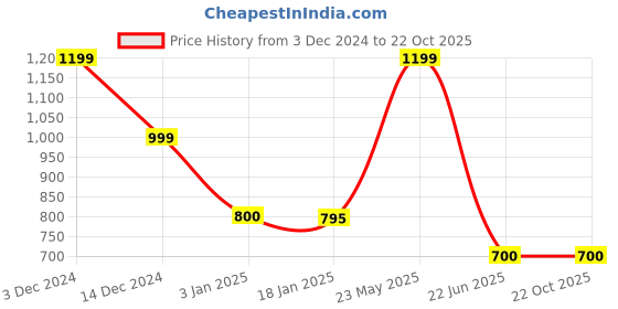 tatacliq.com adidas Pink Printed T-Shirt adidas Price History Graph from 3 Dec 2024 to 22 Oct 2025