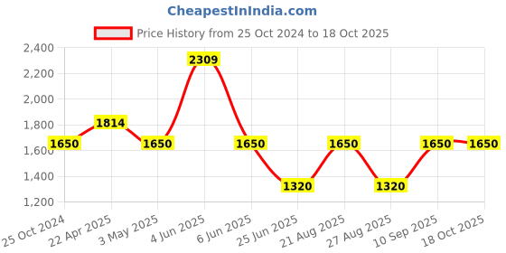 tatacliq.com adidas Pink Printed Training T-Shirt adidas Price History Graph from 25 Oct 2024 to 18 Oct 2025