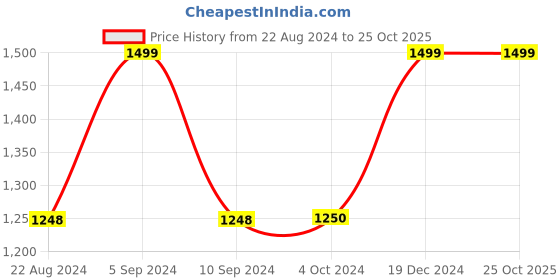 tatacliq.com adidas Pink Printed Training T-Shirt adidas Price History Graph from 22 Aug 2024 to 24 Oct 2025