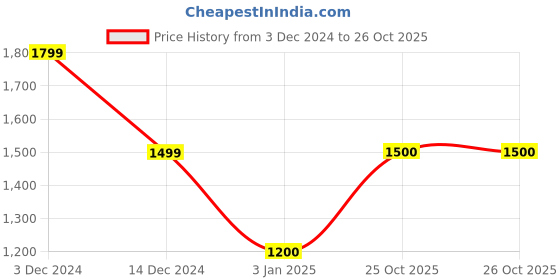 tatacliq.com adidas Pink Printed Training Tights adidas Price History Graph from 3 Dec 2024 to 25 Oct 2025