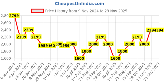 tatacliq.com Adidas Pink Regular Fit Joggers adidas Price History Graph from 9 Nov 2024 to 23 Nov 2025