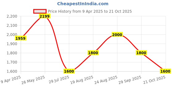 tatacliq.com Adidas Pink Regular Fit Joggers adidas Price History Graph from 9 Apr 2025 to 21 Oct 2025