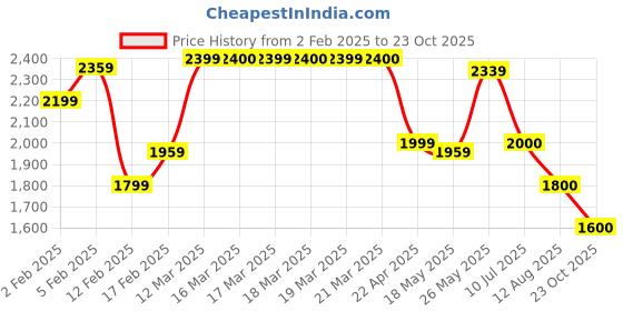 tatacliq.com Adidas Pink Regular Fit Joggers adidas Price History Graph from 2 Feb 2025 to 23 Oct 2025