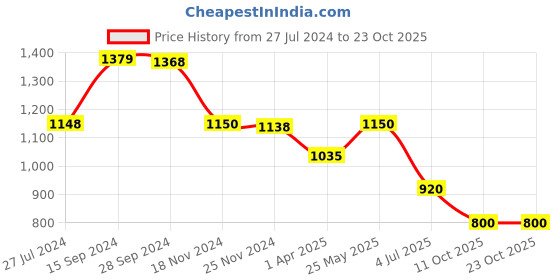 tatacliq.com Adidas Pink Regular Fit Printed Sports T-Shirt adidas Price History Graph from 27 Jul 2024 to 22 Oct 2025