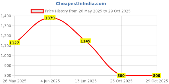 tatacliq.com Adidas Pink Regular Fit Printed Sports T-Shirt adidas Price History Graph from 26 May 2025 to 29 Oct 2025