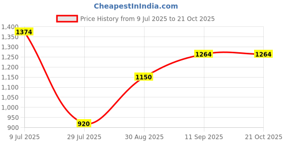tatacliq.com Adidas Pink Regular Fit Printed Sports T-Shirt adidas Price History Graph from 9 Jul 2025 to 20 Oct 2025