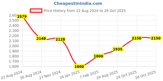 tatacliq.com Adidas Pink Regular Fit Sports Polo adidas Price History Graph from 22 Aug 2024 to 25 Oct 2025