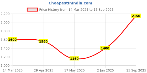 tatacliq.com Adidas Pink Regular Fit Sports Polo adidas Price History Graph from 14 Mar 2025 to 15 Sep 2025