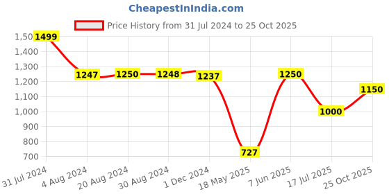 tatacliq.com adidas Pink Regular Fit Sports Shorts adidas Price History Graph from 31 Jul 2024 to 25 Oct 2025