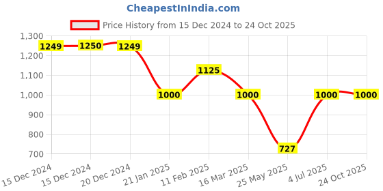 tatacliq.com adidas Pink Regular Fit Sports Shorts adidas Price History Graph from 15 Dec 2024 to 22 Oct 2025