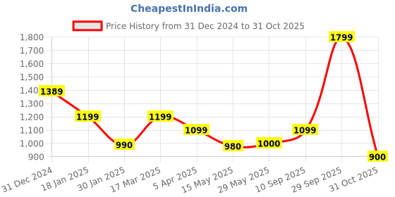 tatacliq.com Adidas Pink Regular Fit Sports T-Shirt adidas Price History Graph from 31 Dec 2024 to 31 Oct 2025