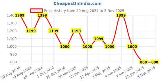 tatacliq.com Adidas Pink Regular Fit T-Shirt adidas Price History Graph from 20 Aug 2024 to 4 Nov 2025