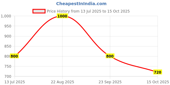 tatacliq.com Adidas Pink Regular Fit T-Shirt adidas Price History Graph from 13 Jul 2025 to 15 Oct 2025