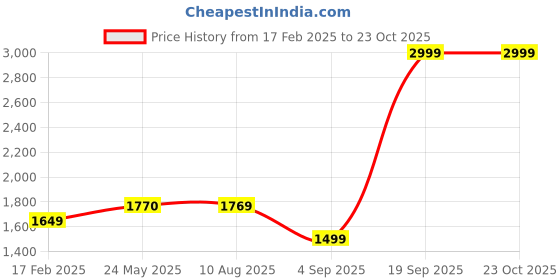 tatacliq.com Adidas Pink Regular Fit Tank Tee adidas Price History Graph from 17 Feb 2025 to 22 Oct 2025