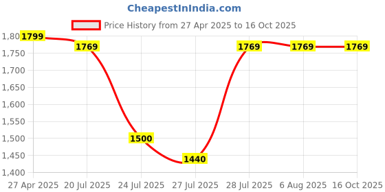 tatacliq.com Adidas Pink Regular Fit Tank Tee adidas Price History Graph from 27 Apr 2025 to 16 Oct 2025