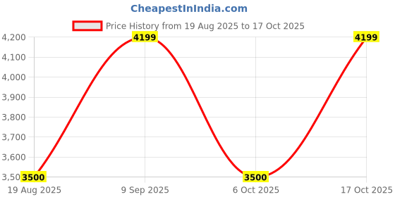 tatacliq.com Adidas Pink Regular Fit Texture Sports Polo adidas Price History Graph from 19 Aug 2025 to 17 Oct 2025