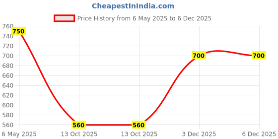 tatacliq.com adidas Pink REGULAR Printed T-Shirt adidas Price History Graph from 6 May 2025 to 5 Dec 2025