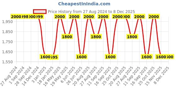 tatacliq.com Adidas Pink Slim Fit Self Pattern Sports T-Shirt adidas Price History Graph from 27 Aug 2024 to 8 Dec 2025