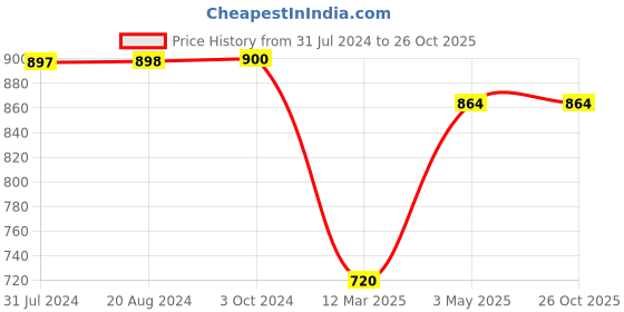 tatacliq.com Adidas Pink Sports Bra adidas Price History Graph from 31 Jul 2024 to 26 Oct 2025