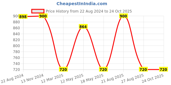 tatacliq.com Adidas Pink Sports Bra adidas Price History Graph from 22 Aug 2024 to 24 Oct 2025