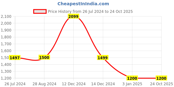 tatacliq.com adidas Pink Striped Sports Bra adidas Price History Graph from 26 Jul 2024 to 24 Oct 2025