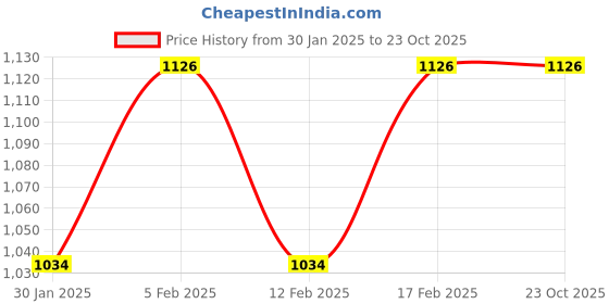 tatacliq.com adidas Pink Striped Sports T-Shirt adidas Price History Graph from 30 Jan 2025 to 23 Oct 2025
