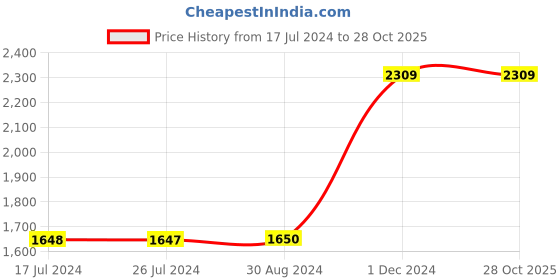 tatacliq.com adidas Pink Training Bra adidas Price History Graph from 17 Jul 2024 to 28 Oct 2025