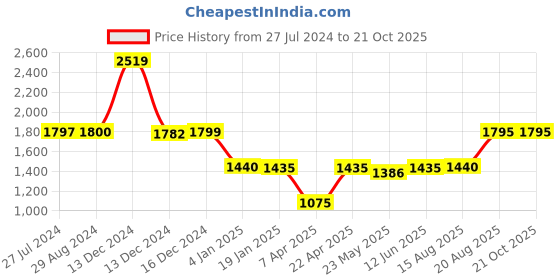 tatacliq.com adidas Pink Training Bra adidas Price History Graph from 27 Jul 2024 to 21 Oct 2025