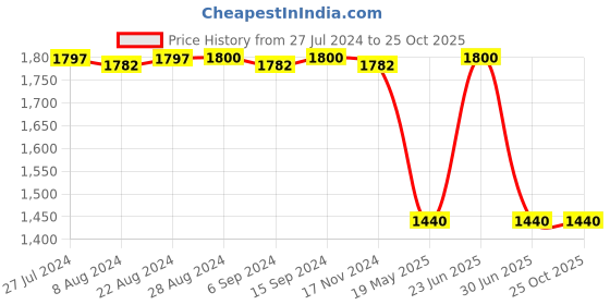 tatacliq.com adidas Pink Training Bra adidas Price History Graph from 27 Jul 2024 to 25 Oct 2025