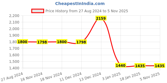 tatacliq.com adidas Pink Training Bra adidas Price History Graph from 27 Aug 2024 to 4 Nov 2025