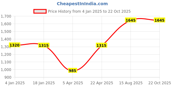 tatacliq.com adidas Pink Training Bra adidas Price History Graph from 4 Jan 2025 to 21 Oct 2025