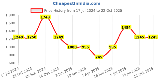 tatacliq.com Adidas Powber DRST ASK P Training Bra adidas Price History Graph from 17 Jul 2024 to 22 Oct 2025