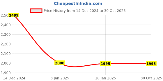 tatacliq.com Adidas Powber MN LS C.RDY Training T-Shirt adidas Price History Graph from 14 Dec 2024 to 30 Oct 2025