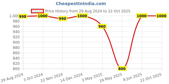 tatacliq.com adidas Powder Blue Printed T-Shirt adidas Price History Graph from 29 Aug 2024 to 21 Oct 2025