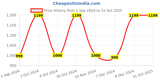 tatacliq.com adidas Powder Blue Printed T-Shirt adidas Price History Graph from 1 Sep 2024 to 31 Oct 2025