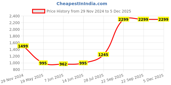 tatacliq.com adidas Powder Green Cotton Training Shorts adidas Price History Graph from 29 Nov 2024 to 5 Dec 2025