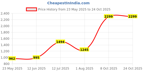 tatacliq.com adidas Powder Green Cotton Training Shorts adidas Price History Graph from 23 May 2025 to 24 Oct 2025