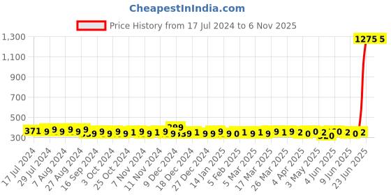 tatacliq.com ADIDAS Power Booster 72H Anti-Perspirant - 150 ml adidas Price History Graph from 17 Jul 2024 to 6 Nov 2025