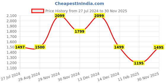 tatacliq.com adidas Power Dark Red Regular Fit Tank Tee adidas Price History Graph from 27 Jul 2024 to 30 Nov 2025