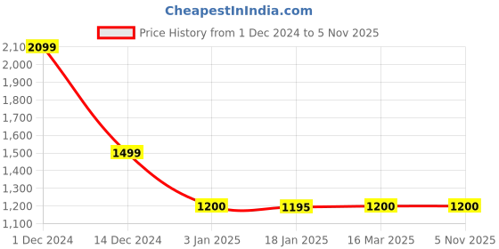 tatacliq.com adidas Power Dark Red Regular Fit Tank Tee adidas Price History Graph from 1 Dec 2024 to 5 Nov 2025