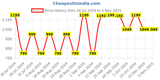 tatacliq.com Adidas PRF CUSH MID 3P White Solid Socks Pack of 3 adidas Price History Graph from 26 Jul 2024 to 4 Nov 2025