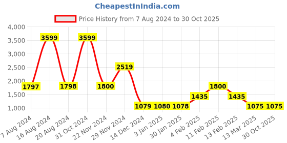 tatacliq.com adidas PRLY LWC Light Purple Regular Fit Sports T-Shirt adidas Price History Graph from 7 Aug 2024 to 30 Oct 2025