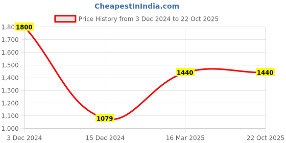 tatacliq.com adidas PRLY LWC Light Purple Regular Fit Sports T-Shirt adidas Price History Graph from 3 Dec 2024 to 22 Oct 2025