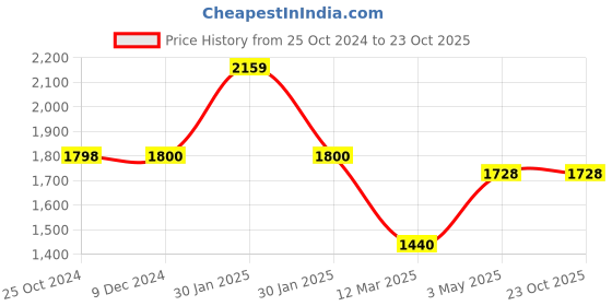 tatacliq.com adidas PRLY LWC Navy Regular Fit Sports T-Shirt adidas Price History Graph from 25 Oct 2024 to 22 Oct 2025