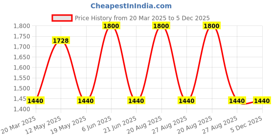 tatacliq.com adidas PRLY LWC Navy Regular Fit Sports T-Shirt adidas Price History Graph from 20 Mar 2025 to 5 Dec 2025