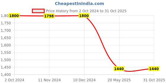 tatacliq.com adidas PRLY LWC Navy Regular Fit Sports T-Shirt adidas Price History Graph from 2 Oct 2024 to 31 Oct 2025