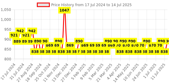tatacliq.com ADIDAS Pure Game, Dynamic Pulse & Ice Dive Deo Set adidas Price History Graph from 17 Jul 2024 to 14 Jul 2025