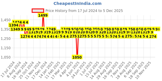 tatacliq.com ADIDAS Pure Game Eau de Toilette for Man - 100 ml adidas Price History Graph from 17 Jul 2024 to 5 Dec 2025