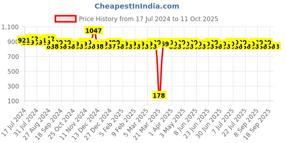 tatacliq.com ADIDAS Pure Game, UEFA Best of the Best & Ice Dive Deo Set adidas Price History Graph from 17 Jul 2024 to 10 Oct 2025