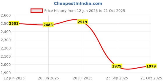tatacliq.com adidas Purple AFC TR JSY Jersey adidas Price History Graph from 12 Jun 2025 to 20 Oct 2025